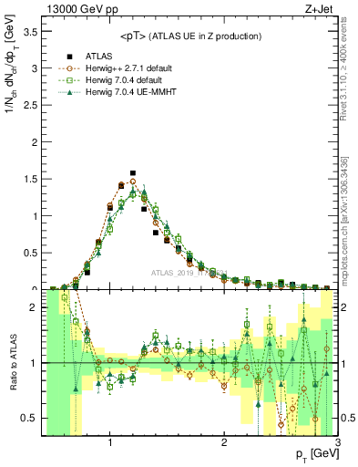 Plot of avgpt in 13000 GeV pp collisions