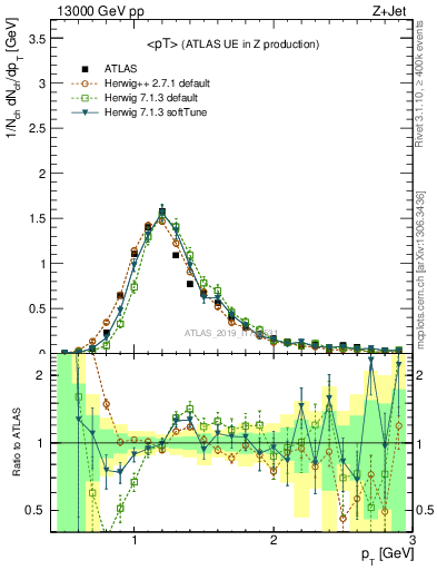 Plot of avgpt in 13000 GeV pp collisions