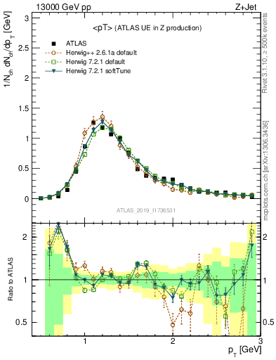 Plot of avgpt in 13000 GeV pp collisions