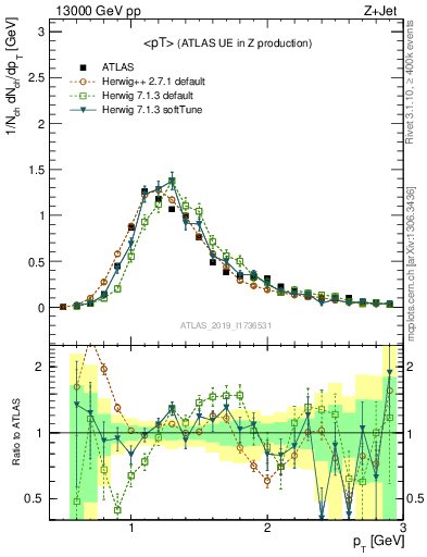 Plot of avgpt in 13000 GeV pp collisions