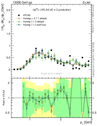 Plot of avgpt in 13000 GeV pp collisions