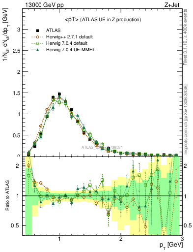 Plot of avgpt in 13000 GeV pp collisions