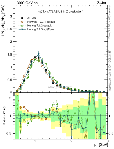 Plot of avgpt in 13000 GeV pp collisions