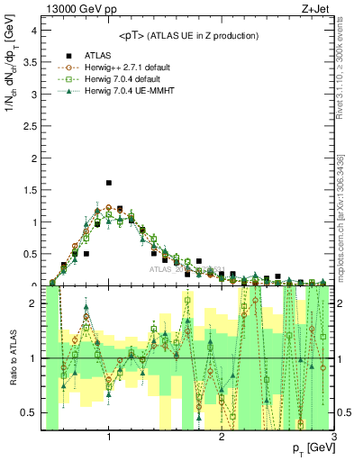 Plot of avgpt in 13000 GeV pp collisions