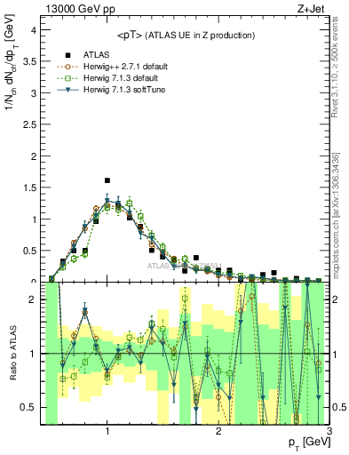 Plot of avgpt in 13000 GeV pp collisions