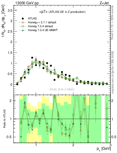 Plot of avgpt in 13000 GeV pp collisions