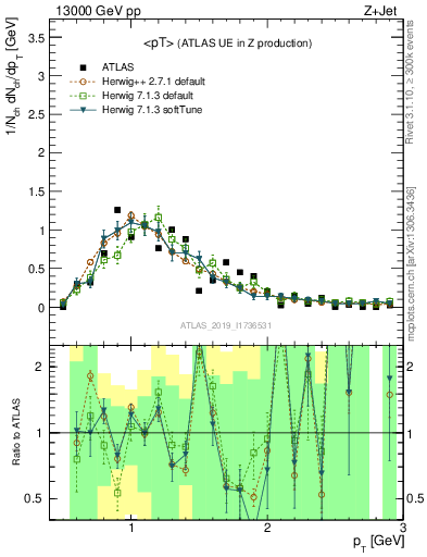 Plot of avgpt in 13000 GeV pp collisions