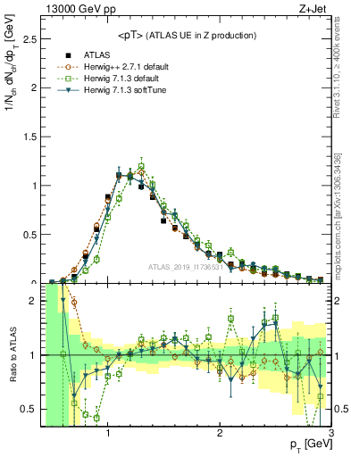 Plot of avgpt in 13000 GeV pp collisions