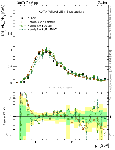 Plot of avgpt in 13000 GeV pp collisions