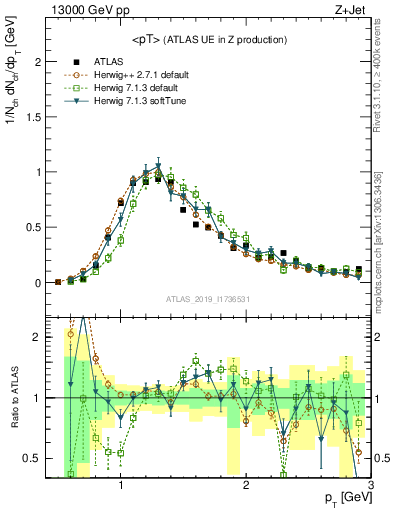 Plot of avgpt in 13000 GeV pp collisions