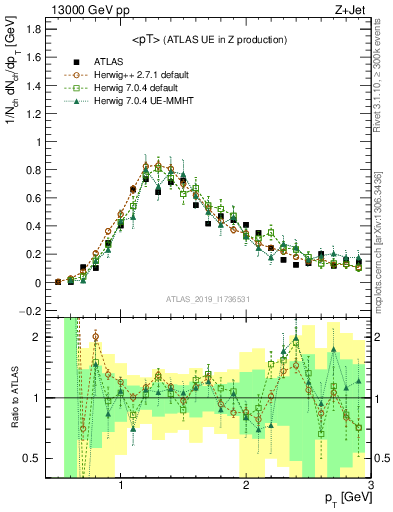 Plot of avgpt in 13000 GeV pp collisions