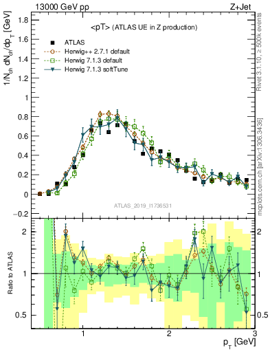 Plot of avgpt in 13000 GeV pp collisions