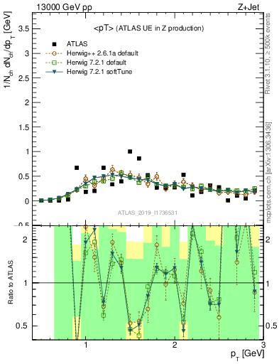 Plot of avgpt in 13000 GeV pp collisions