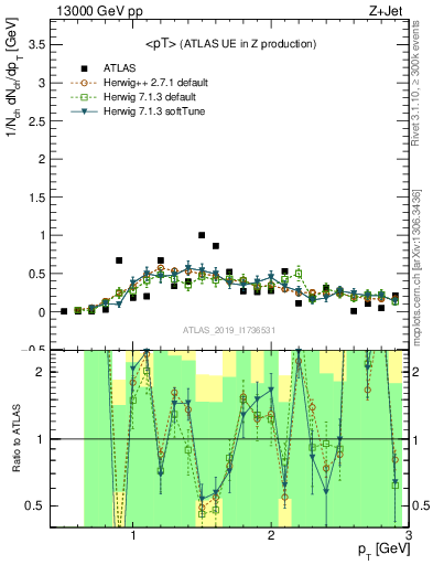 Plot of avgpt in 13000 GeV pp collisions