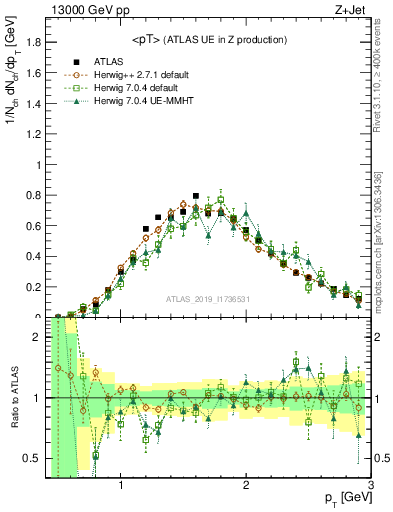 Plot of avgpt in 13000 GeV pp collisions