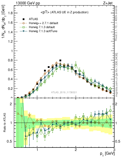 Plot of avgpt in 13000 GeV pp collisions