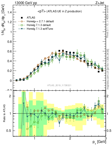 Plot of avgpt in 13000 GeV pp collisions