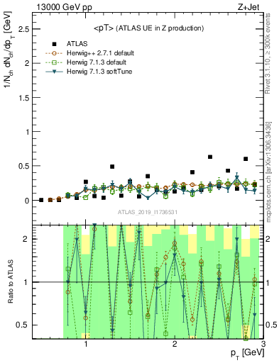 Plot of avgpt in 13000 GeV pp collisions