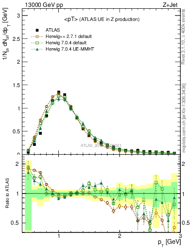 Plot of avgpt in 13000 GeV pp collisions