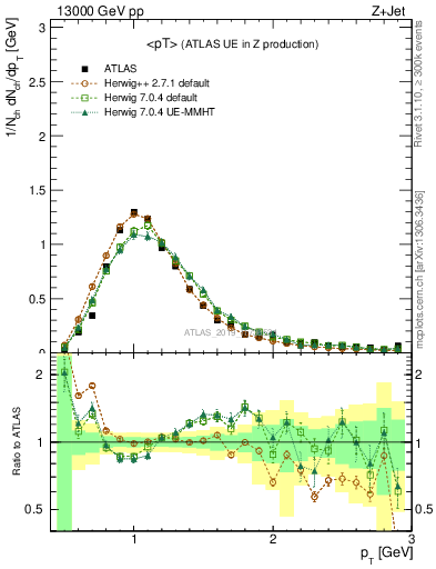 Plot of avgpt in 13000 GeV pp collisions