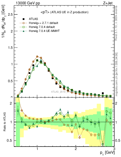 Plot of avgpt in 13000 GeV pp collisions