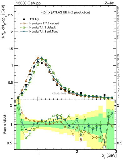 Plot of avgpt in 13000 GeV pp collisions