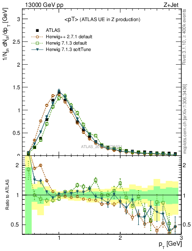 Plot of avgpt in 13000 GeV pp collisions