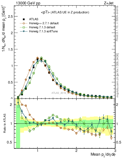 Plot of avgpt in 13000 GeV pp collisions