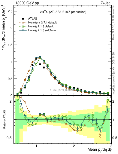 Plot of avgpt in 13000 GeV pp collisions