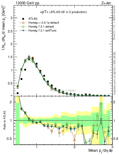 Plot of avgpt in 13000 GeV pp collisions