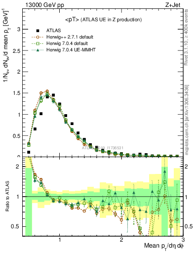 Plot of avgpt in 13000 GeV pp collisions