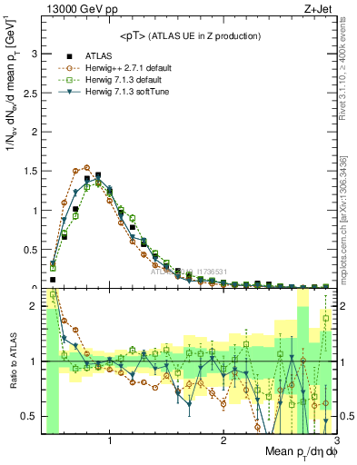 Plot of avgpt in 13000 GeV pp collisions