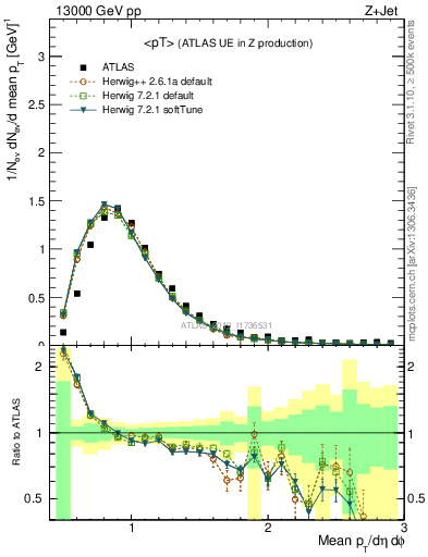 Plot of avgpt in 13000 GeV pp collisions