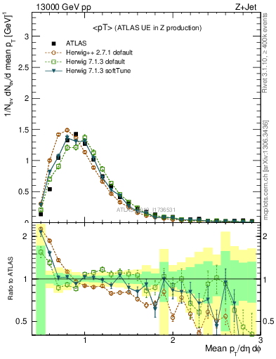 Plot of avgpt in 13000 GeV pp collisions