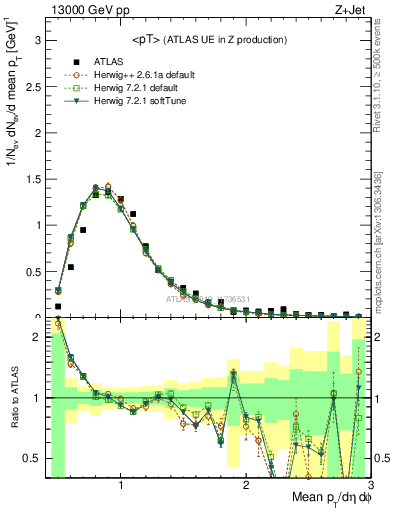 Plot of avgpt in 13000 GeV pp collisions