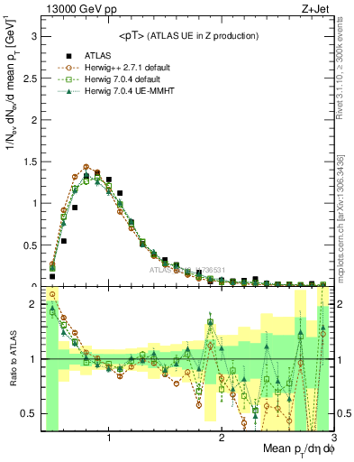 Plot of avgpt in 13000 GeV pp collisions