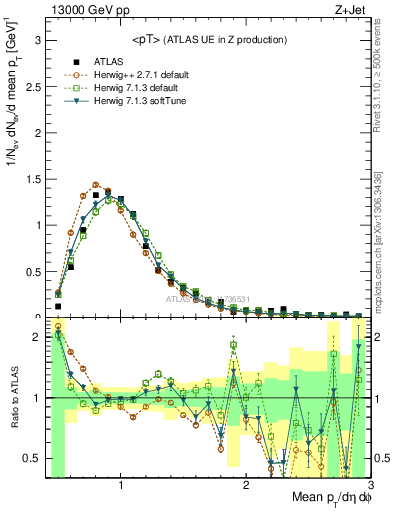 Plot of avgpt in 13000 GeV pp collisions