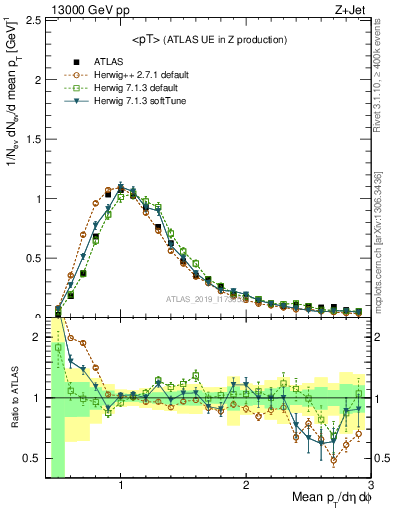 Plot of avgpt in 13000 GeV pp collisions