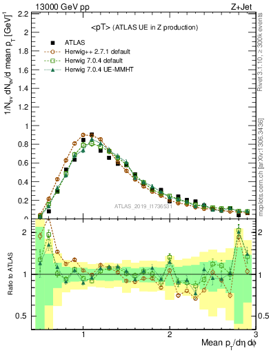 Plot of avgpt in 13000 GeV pp collisions