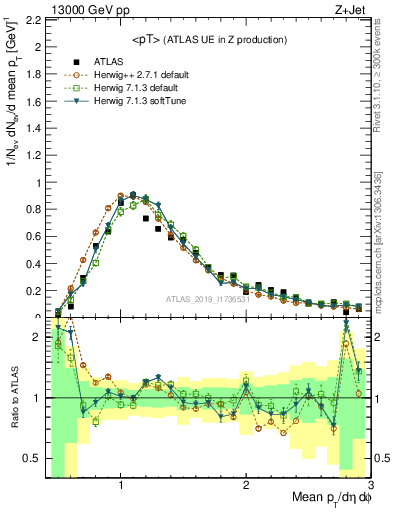 Plot of avgpt in 13000 GeV pp collisions