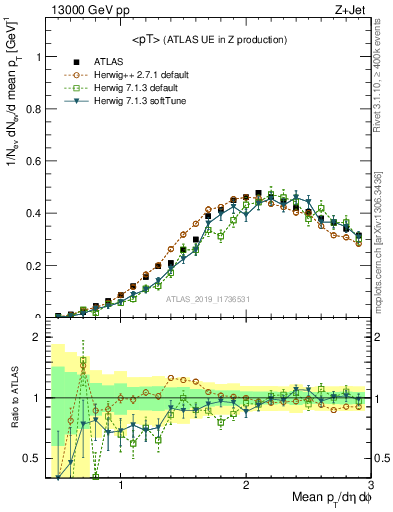 Plot of avgpt in 13000 GeV pp collisions