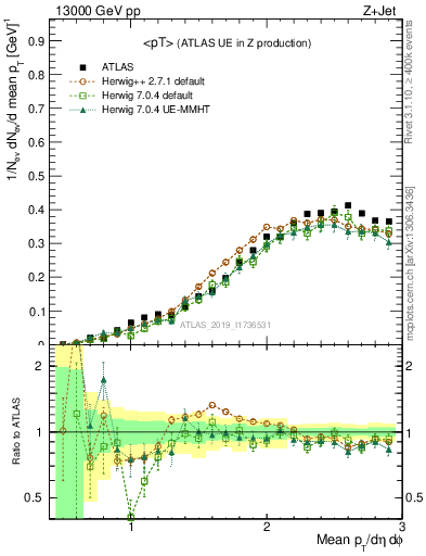 Plot of avgpt in 13000 GeV pp collisions