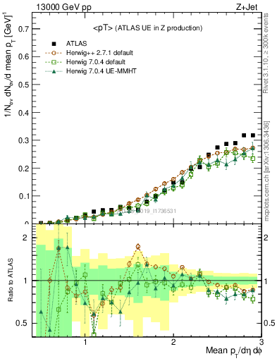 Plot of avgpt in 13000 GeV pp collisions