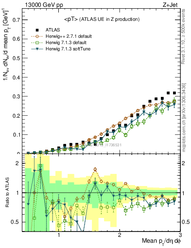 Plot of avgpt in 13000 GeV pp collisions