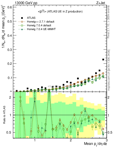 Plot of avgpt in 13000 GeV pp collisions