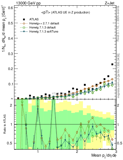 Plot of avgpt in 13000 GeV pp collisions