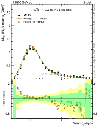 Plot of avgpt in 13000 GeV pp collisions