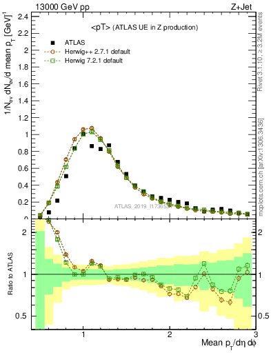 Plot of avgpt in 13000 GeV pp collisions