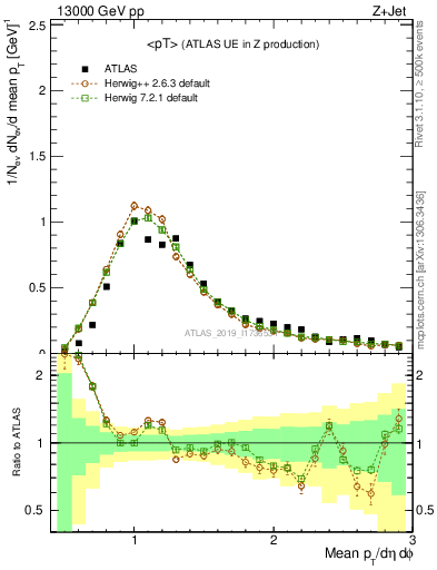 Plot of avgpt in 13000 GeV pp collisions