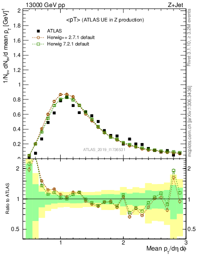 Plot of avgpt in 13000 GeV pp collisions